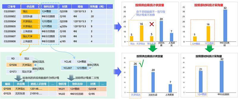基于数据治理的精细化管控，保障运营管控分析准确